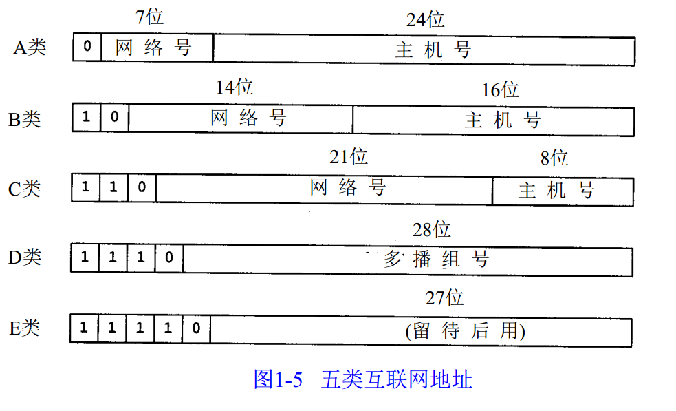 IP地址分类（A类 B类 C类 D类 E类）