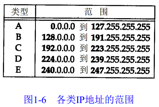 IP地址分类（A类 B类 C类 D类 E类）